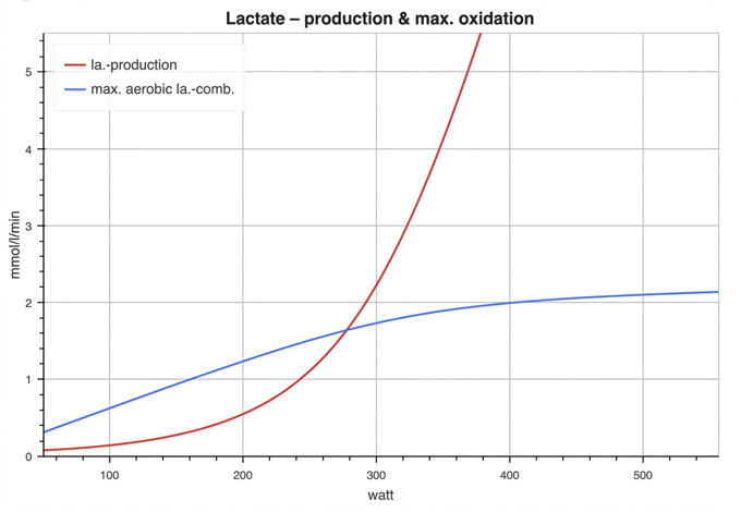 Graph of lactate production and maximal lactate oxidation against power output in watts