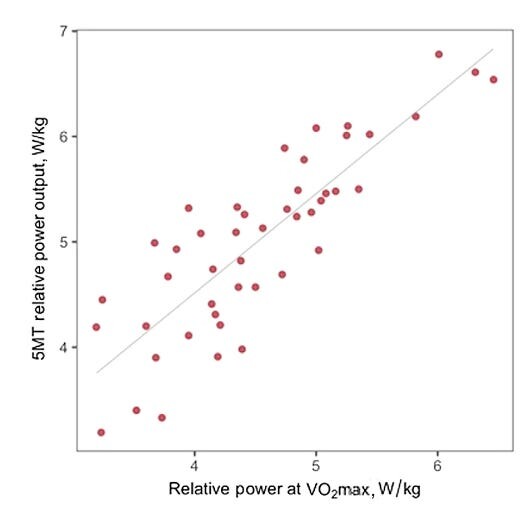 Streudiagramm der relativen Leistung im maximalen 5-Minuten-Zeitfahren gegenüber der relativen Leistung bei VO2max