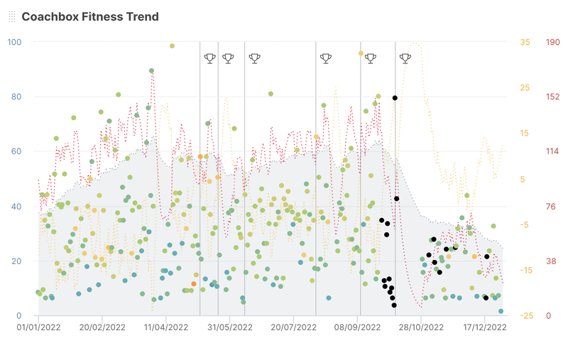 Training load and fitness trend