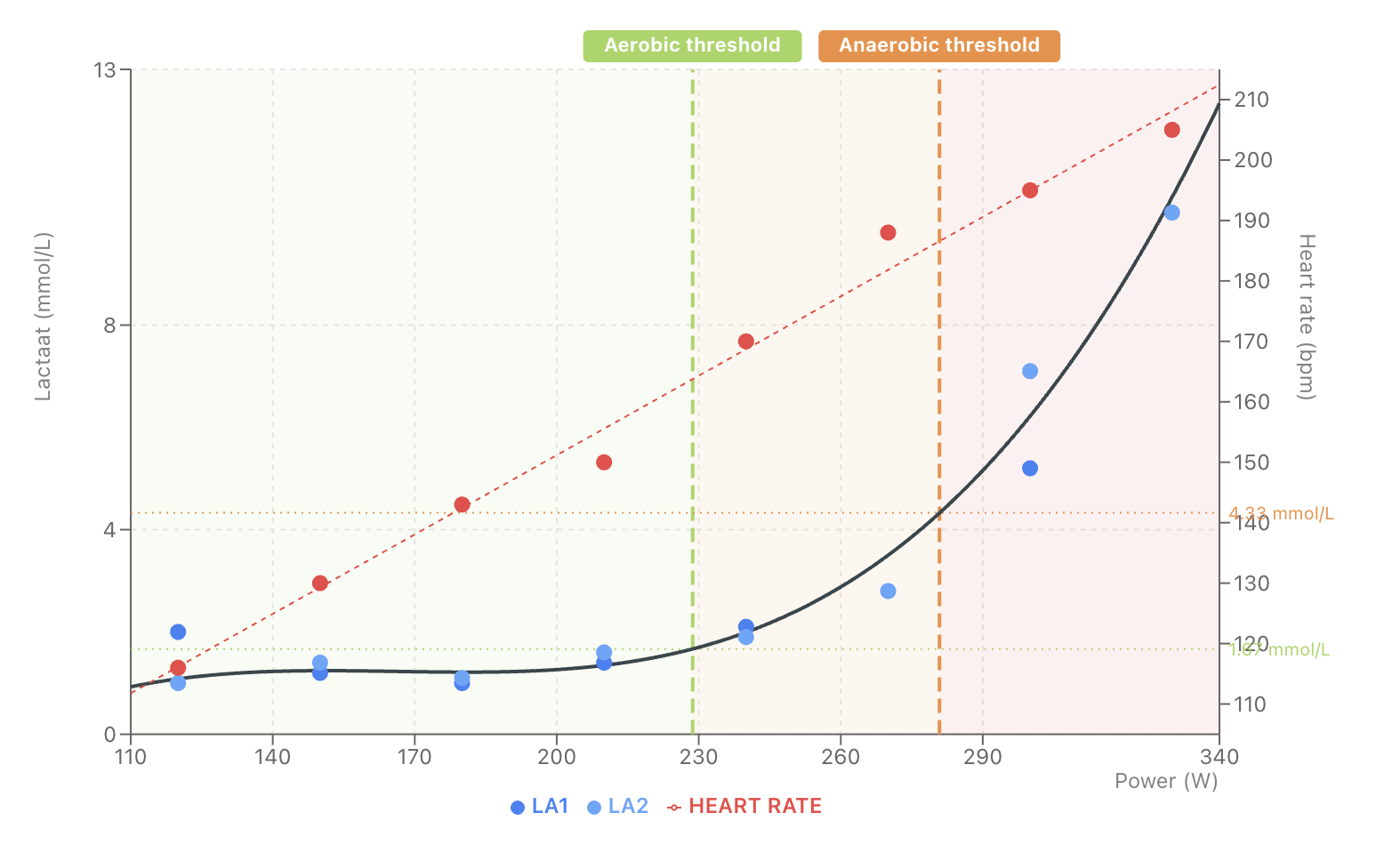 Coachbox lactate testing dashboard