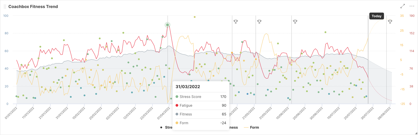 Coachbox Fitness Trend